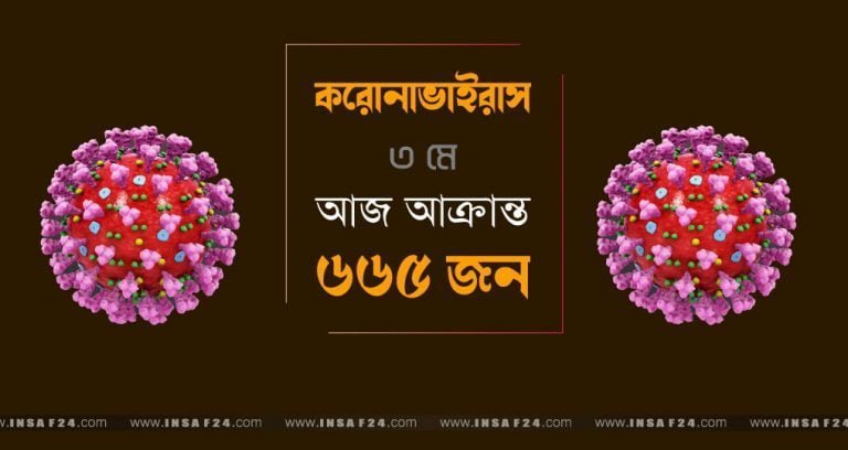 ৩ মে | গত ২৪ ঘণ্টায় দেশে ৬৬৫ জনের করোনা শনাক্ত